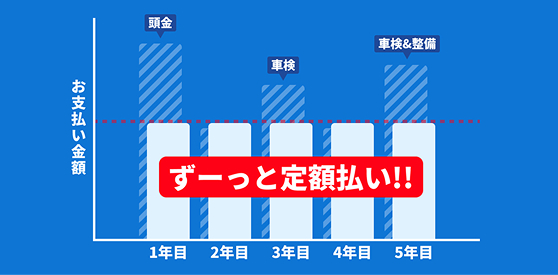 まとまった初期費用不要！ 頭金0円！税金・車検もコミコミ定額！
